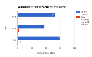 alcohol violations chart